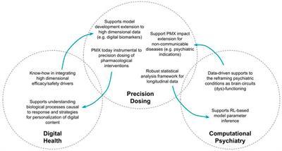 Reinforcement learning as an innovative model-based approach: Examples from precision dosing, digital health and computational psychiatry